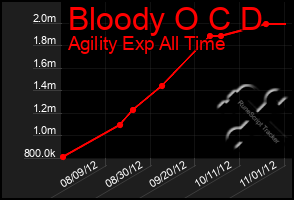 Total Graph of Bloody O C D