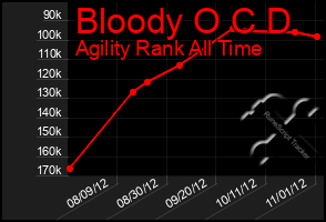 Total Graph of Bloody O C D