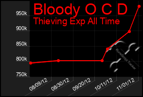 Total Graph of Bloody O C D