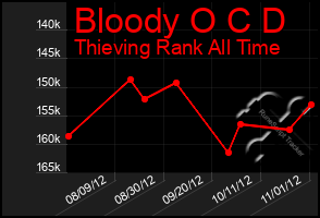 Total Graph of Bloody O C D