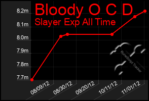 Total Graph of Bloody O C D