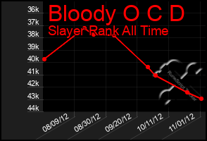 Total Graph of Bloody O C D