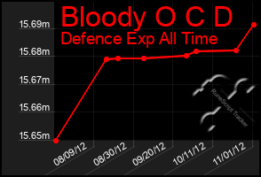 Total Graph of Bloody O C D
