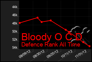 Total Graph of Bloody O C D