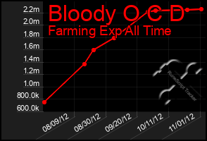 Total Graph of Bloody O C D