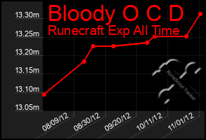 Total Graph of Bloody O C D