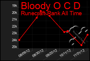 Total Graph of Bloody O C D