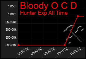 Total Graph of Bloody O C D