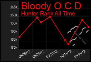 Total Graph of Bloody O C D