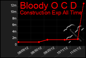 Total Graph of Bloody O C D