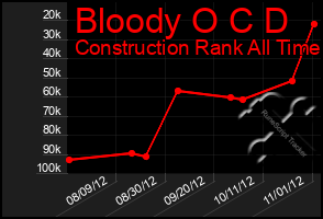 Total Graph of Bloody O C D