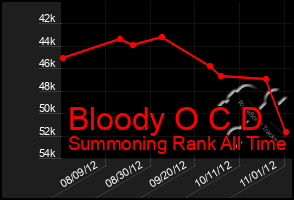 Total Graph of Bloody O C D