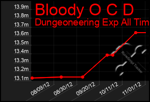 Total Graph of Bloody O C D