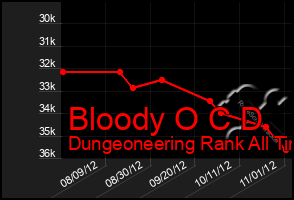 Total Graph of Bloody O C D