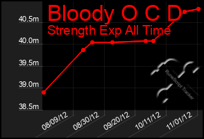 Total Graph of Bloody O C D