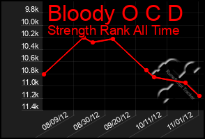 Total Graph of Bloody O C D