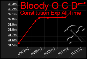 Total Graph of Bloody O C D