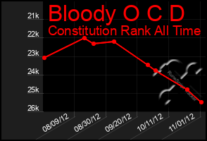 Total Graph of Bloody O C D