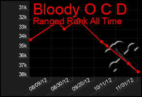 Total Graph of Bloody O C D