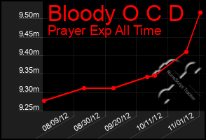 Total Graph of Bloody O C D