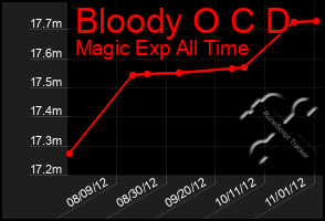 Total Graph of Bloody O C D