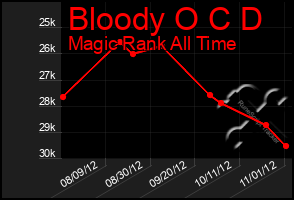 Total Graph of Bloody O C D