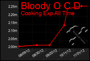 Total Graph of Bloody O C D