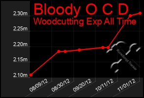 Total Graph of Bloody O C D