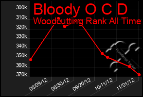 Total Graph of Bloody O C D