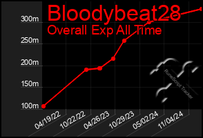 Total Graph of Bloodybeat28