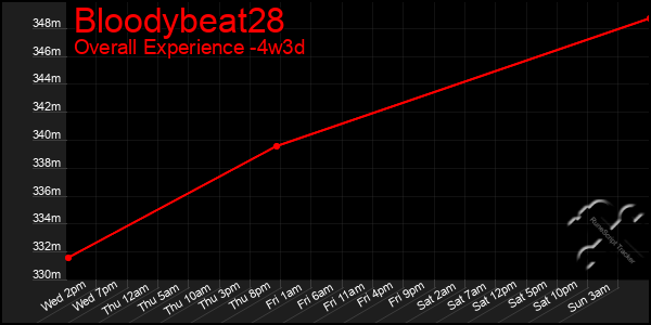 Last 31 Days Graph of Bloodybeat28