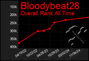 Total Graph of Bloodybeat28