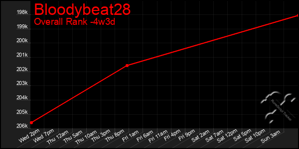 Last 31 Days Graph of Bloodybeat28