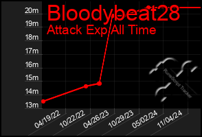 Total Graph of Bloodybeat28