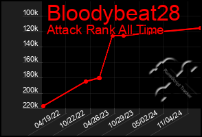 Total Graph of Bloodybeat28