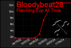 Total Graph of Bloodybeat28