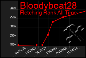 Total Graph of Bloodybeat28