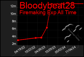 Total Graph of Bloodybeat28