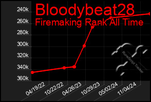 Total Graph of Bloodybeat28