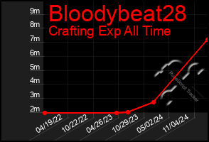 Total Graph of Bloodybeat28