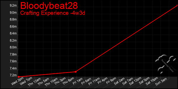 Last 31 Days Graph of Bloodybeat28