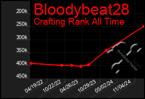 Total Graph of Bloodybeat28