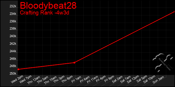 Last 31 Days Graph of Bloodybeat28