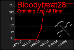 Total Graph of Bloodybeat28