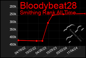 Total Graph of Bloodybeat28