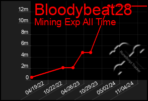 Total Graph of Bloodybeat28