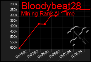 Total Graph of Bloodybeat28