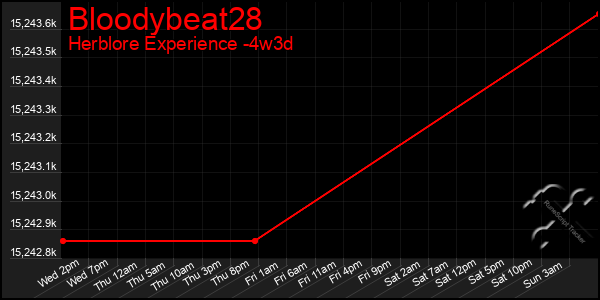 Last 31 Days Graph of Bloodybeat28