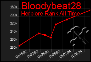 Total Graph of Bloodybeat28