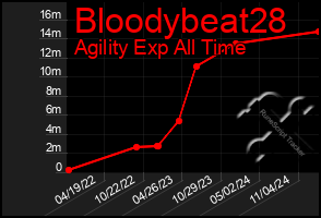 Total Graph of Bloodybeat28